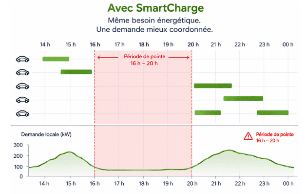 Avec SmartCharge : demande déplacée hors des périodes de pointe