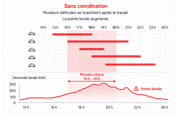 Sans orchestration : pointe élevée pendant la période critique