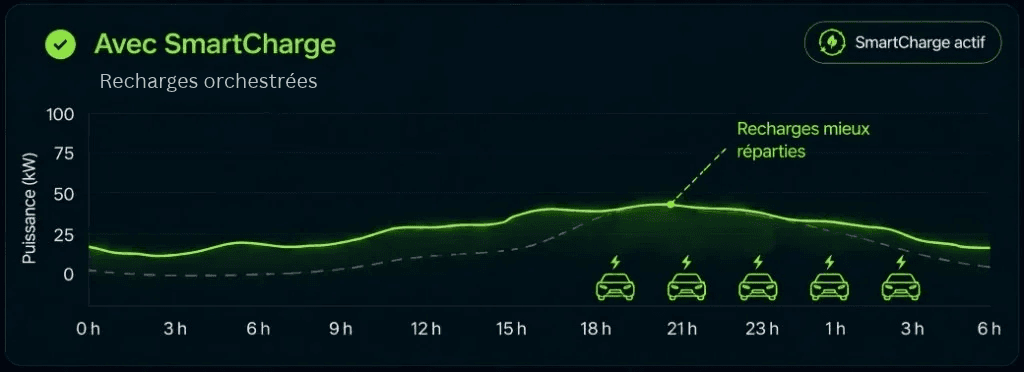 Avec SmartCharge : les recharges orchestrées sont mieux réparties pendant la nuit